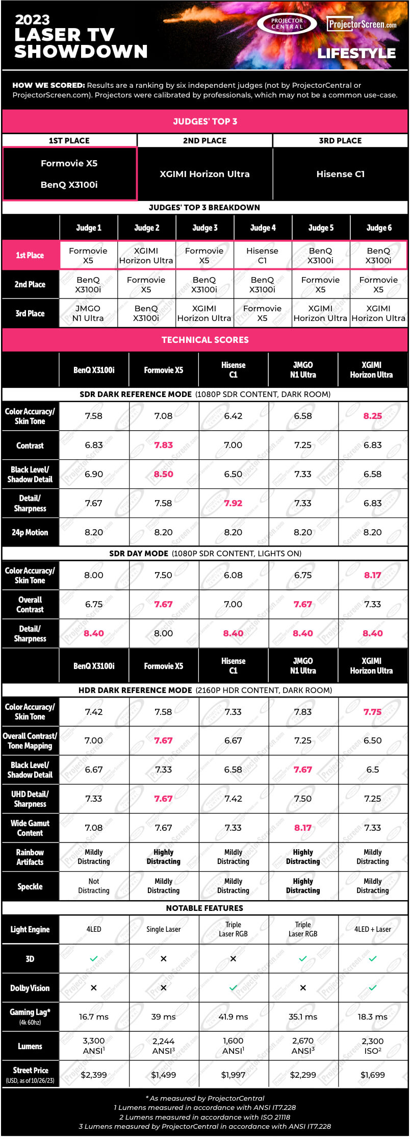 ProjectorCentral and ProjectorScreen Portable Projector Lifestyle Showdown Scorecard