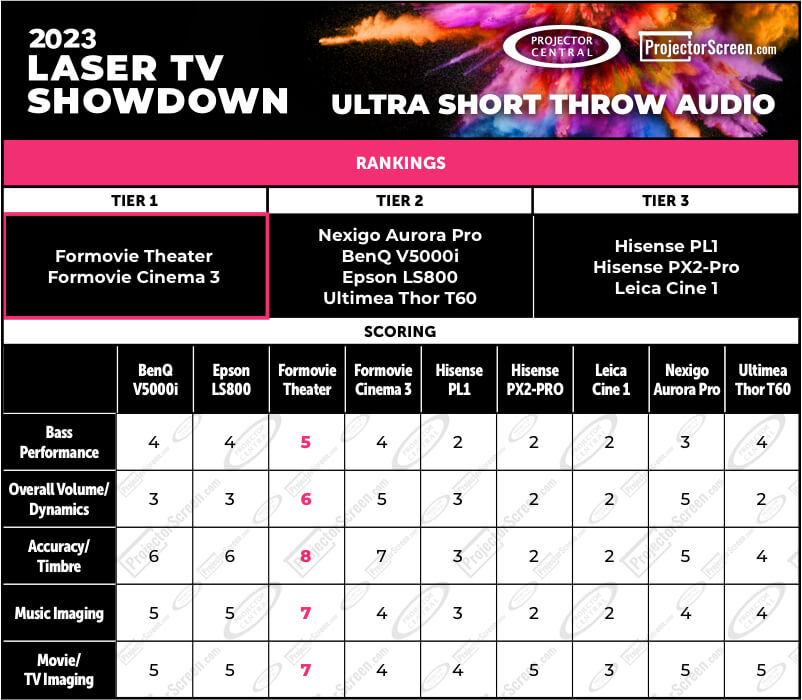 ProjectorCentral ProjectorScreen Laser TV Showdown 2023 for Best UST Projector Sound Quality