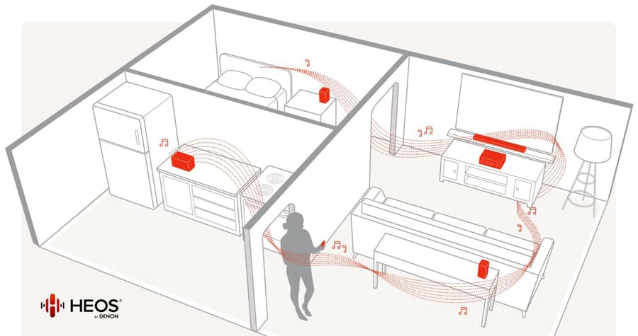 Denon HEOS Diagram