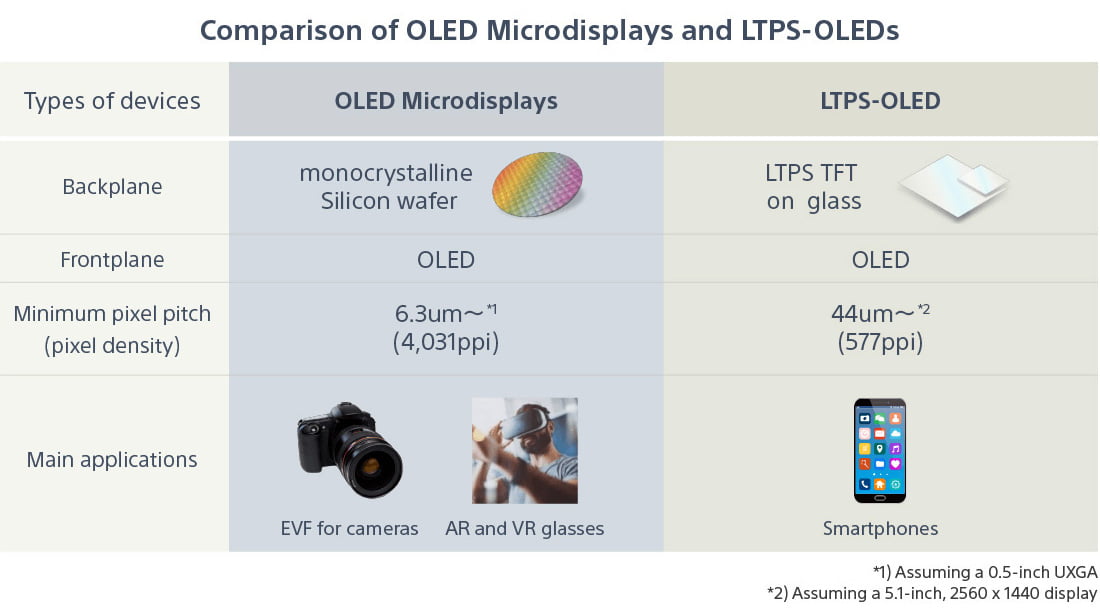 Comparison of OLED Microdisplays and LTPS-OLED